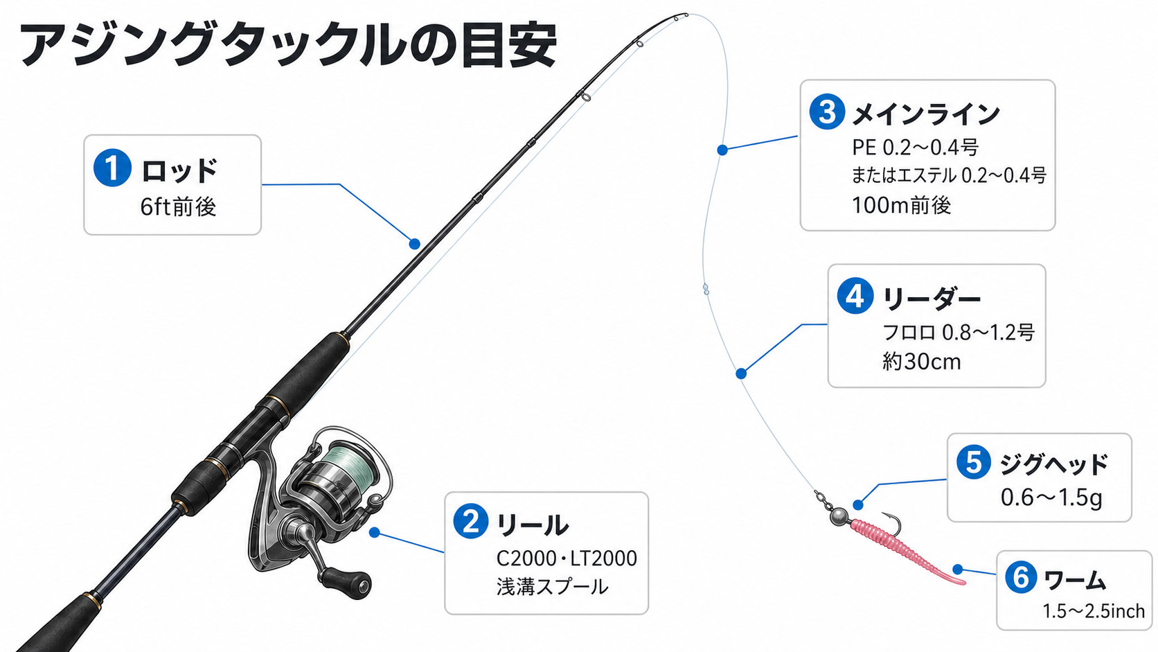 2000番の浅溝スプールを使ったアジングタックルの目安