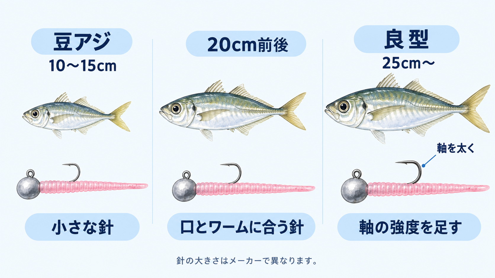 豆アジ・20cm前後・良型で使い分けるジグヘッドの針の大きさと軸の強度のイメージ図