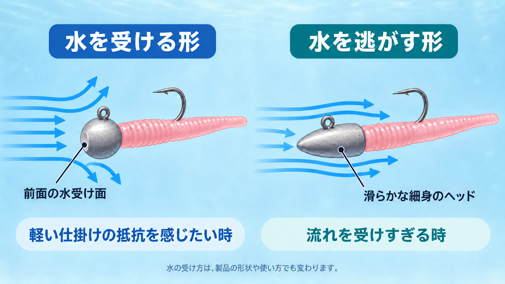 丸い水受け面のあるヘッドと細身のヘッドで水流の受け方が変わるイメージ図