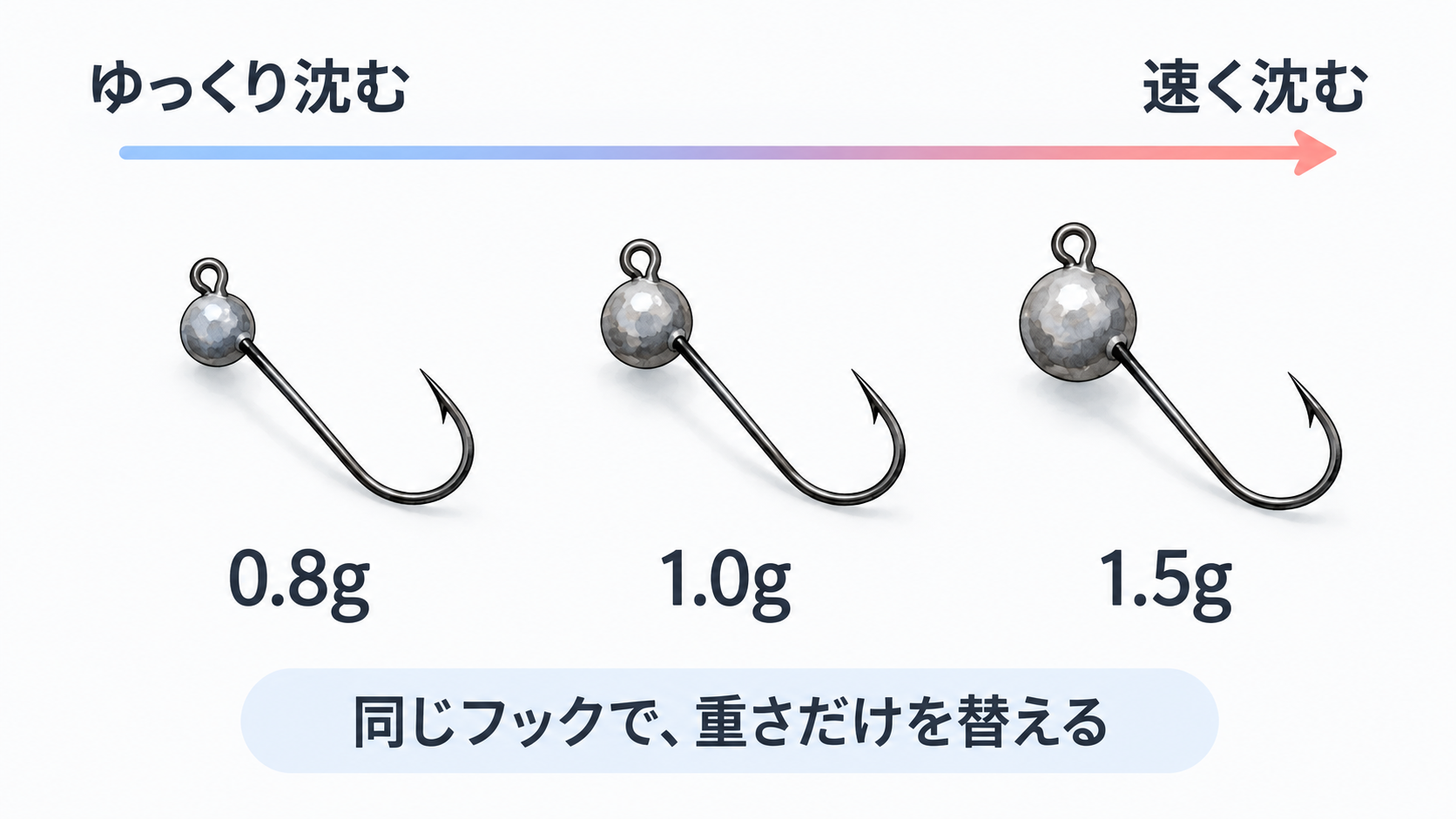 0.8g・1.0g・1.5gのジグヘッドで沈む速さが変わる比較図