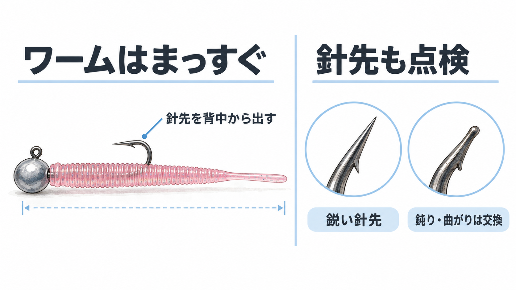 ワームをまっすぐ刺して針先を背中から出した状態と、鋭い針先・鈍った針先を比べた点検イラスト