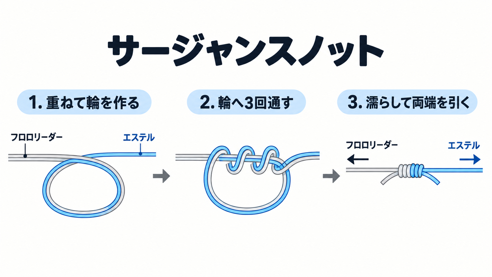 エステルとフロロリーダーを重ねて輪へ3回通し両端を引くサージャンスノットの結び方