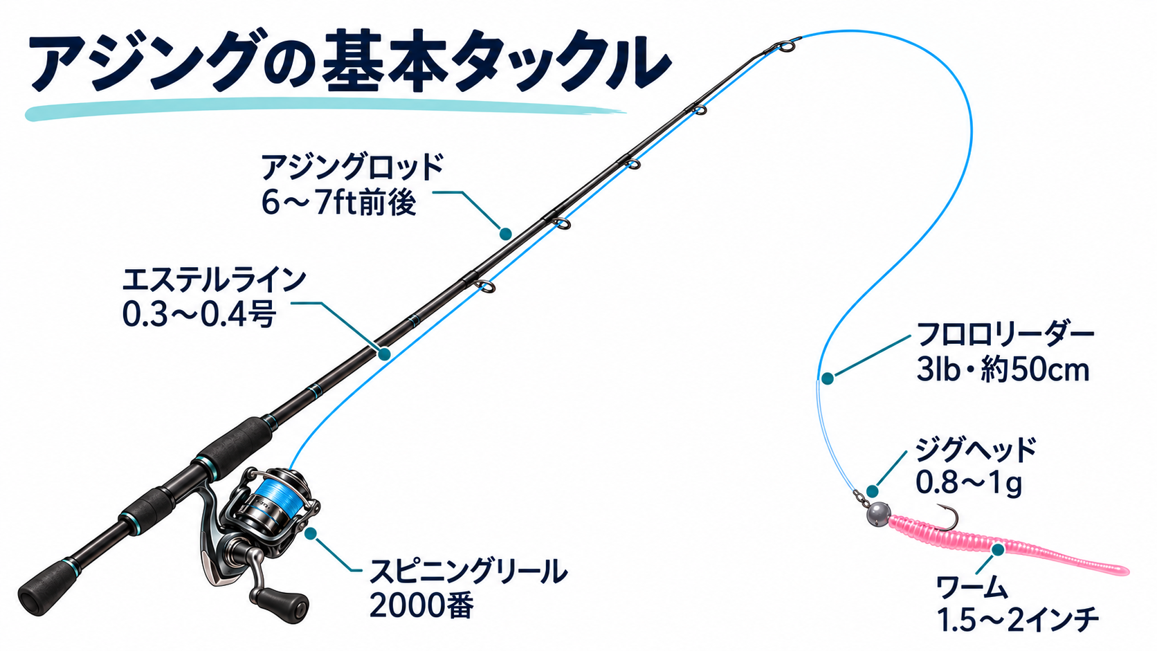 港内ジグ単で使うエステル0.3〜0.4号の基本タックル