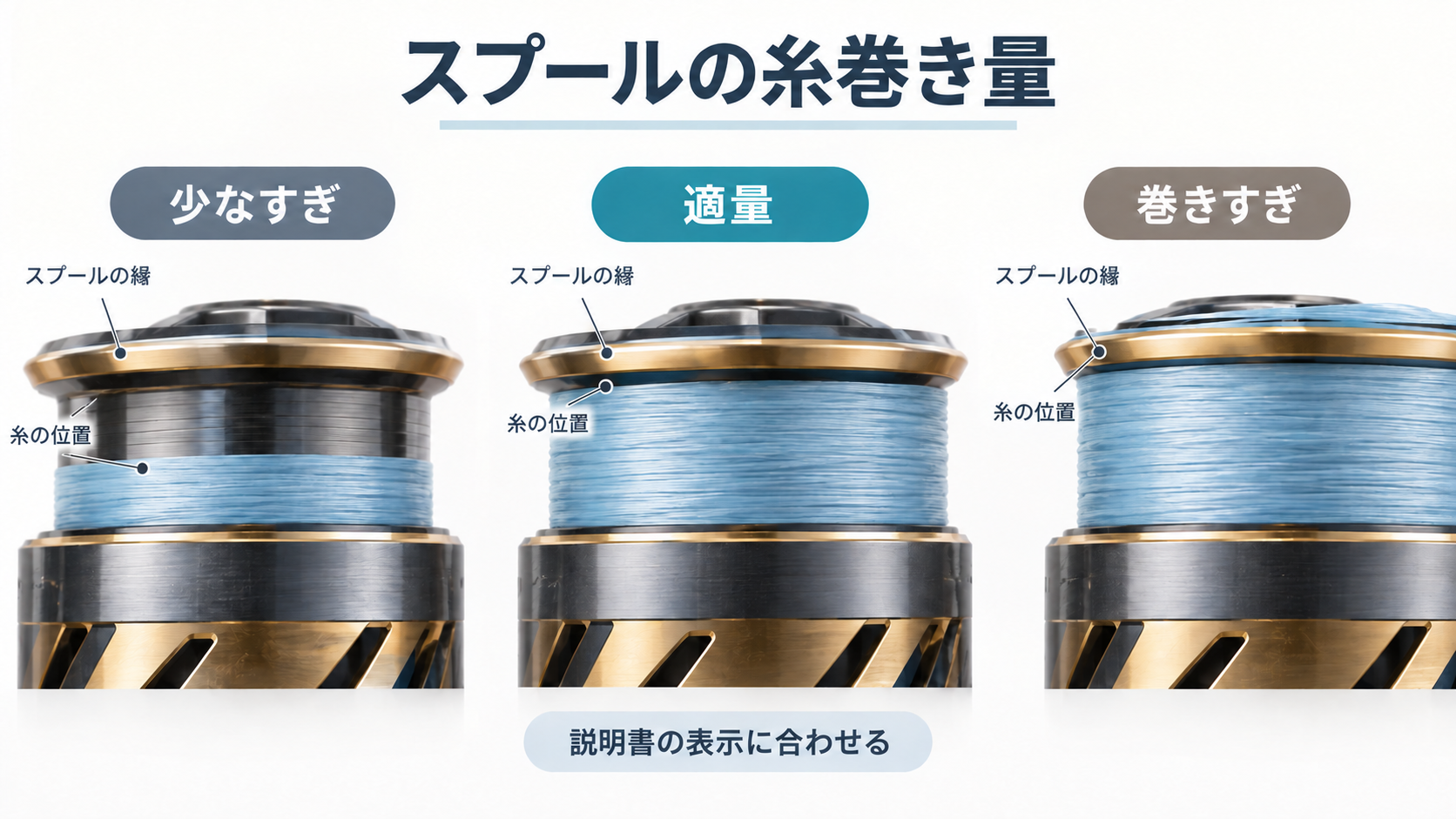 スプールの縁に対する糸巻き量の違い
