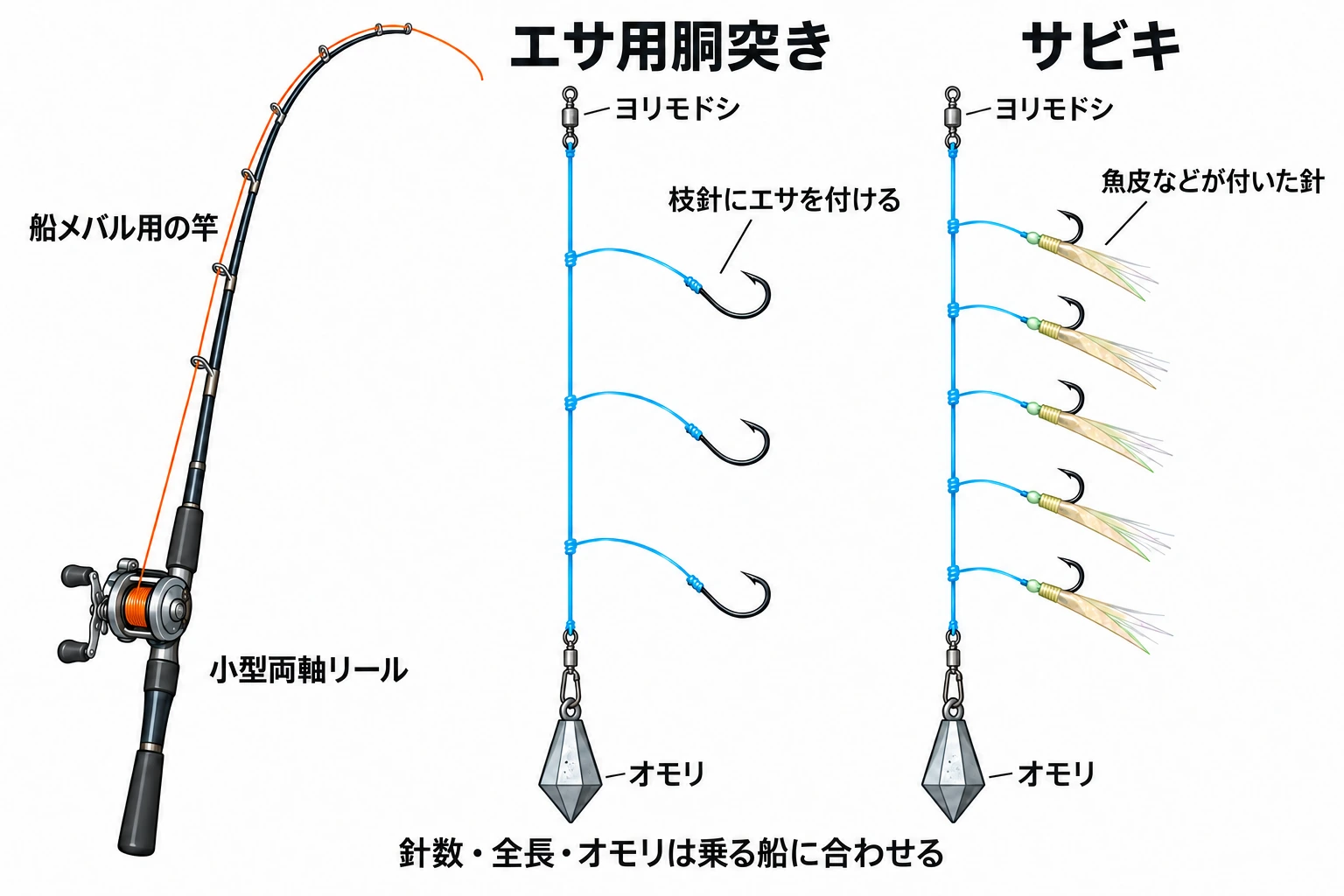 船メバル用の竿と小型両軸リール、エサを付ける3本の枝針と魚皮付きの5本針サビキを並べた仕掛け図。どちらも幹糸の一番下にオモリが付き、針数や全長、号数は乗る船に合わせる