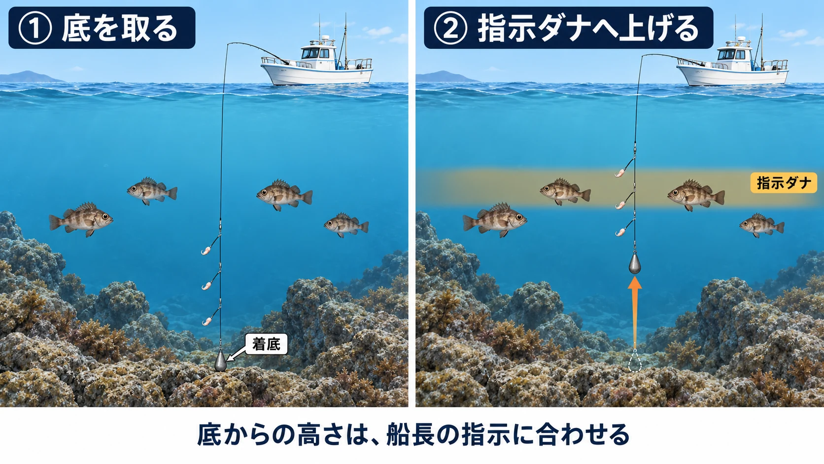 オモリが海底に着いた状態と、船長の指示ダナまで仕掛けを巻き上げた状態を並べた船メバルの水中断面図