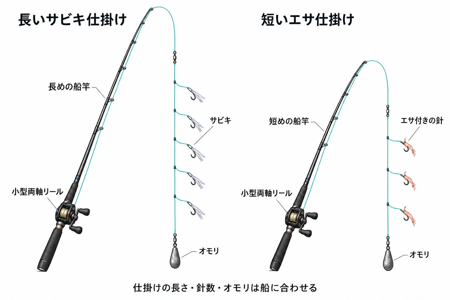 長いサビキに合わせた長めの船竿と、短いエサ仕掛けに合わせた短めの船竿の比較図