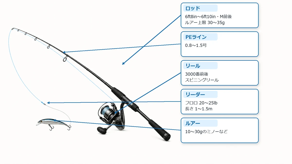 6ft台後半のMロッドと3000番リールを組み合わせたボートシーバスの基本タックル