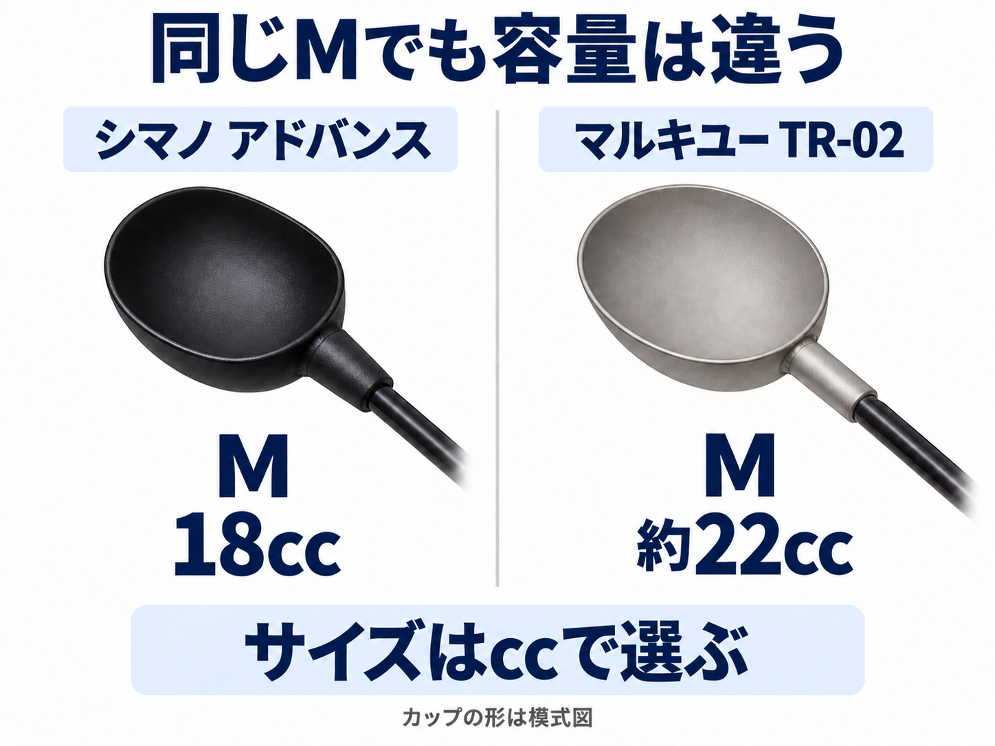 同じMでもアドバンスは18cc、TR-02は約22ccとなり、サイズはccで選ぶことを示した模式図