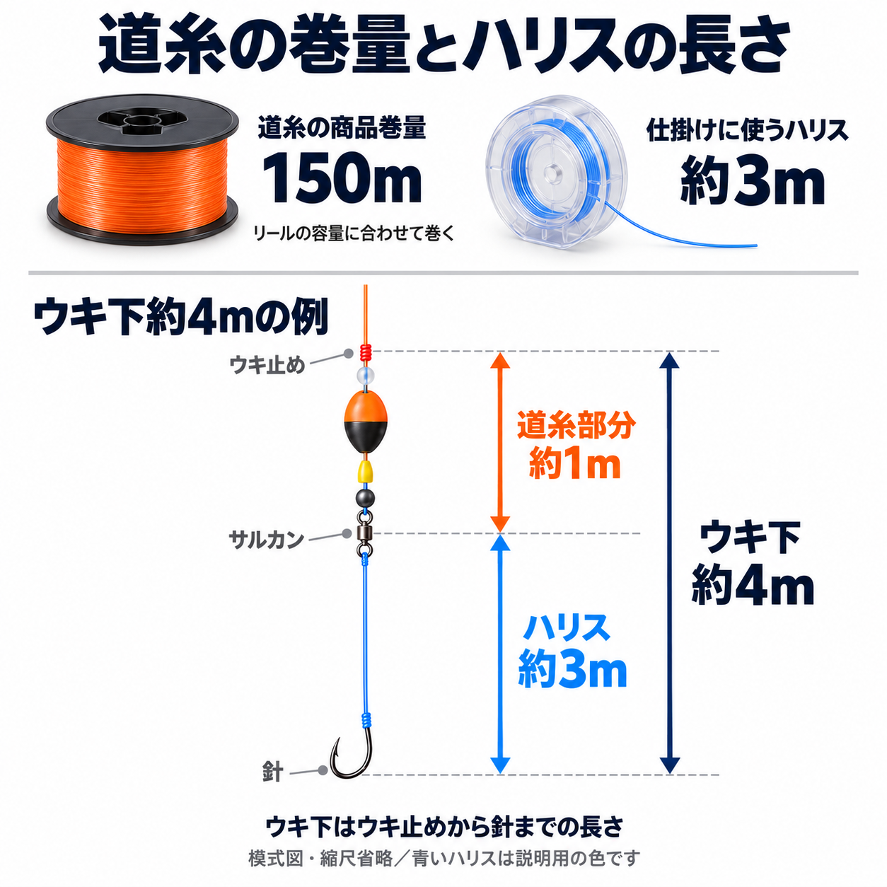 道糸の商品巻量150mと仕掛けに使うハリス約3mを分け、ウキ止めからサルカンまで約1mとハリス約3mでウキ下約4mになる関係を示した図