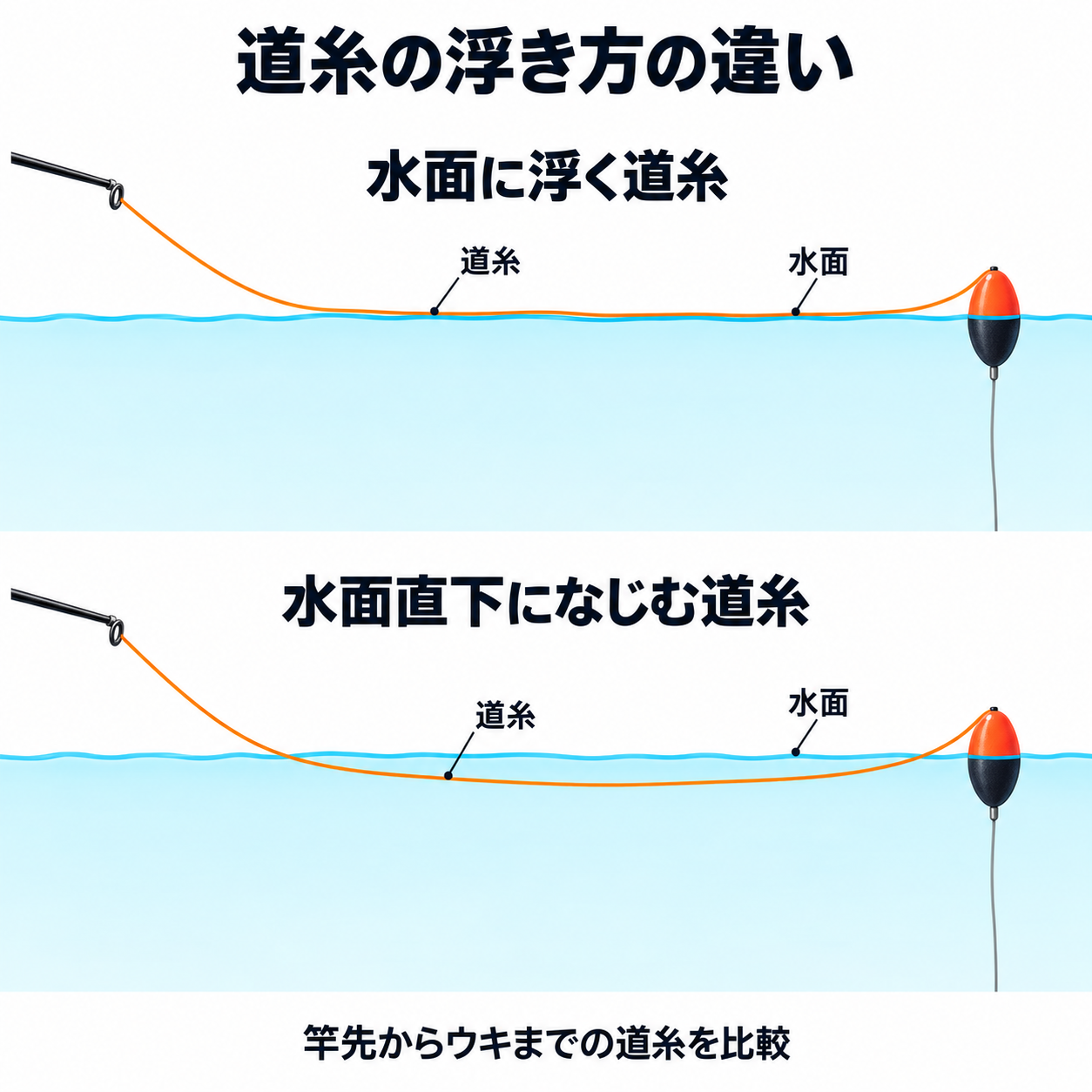 竿先からウキまでの道糸が水面に浮く状態と、水面直下になじむ状態を上下で比較した図