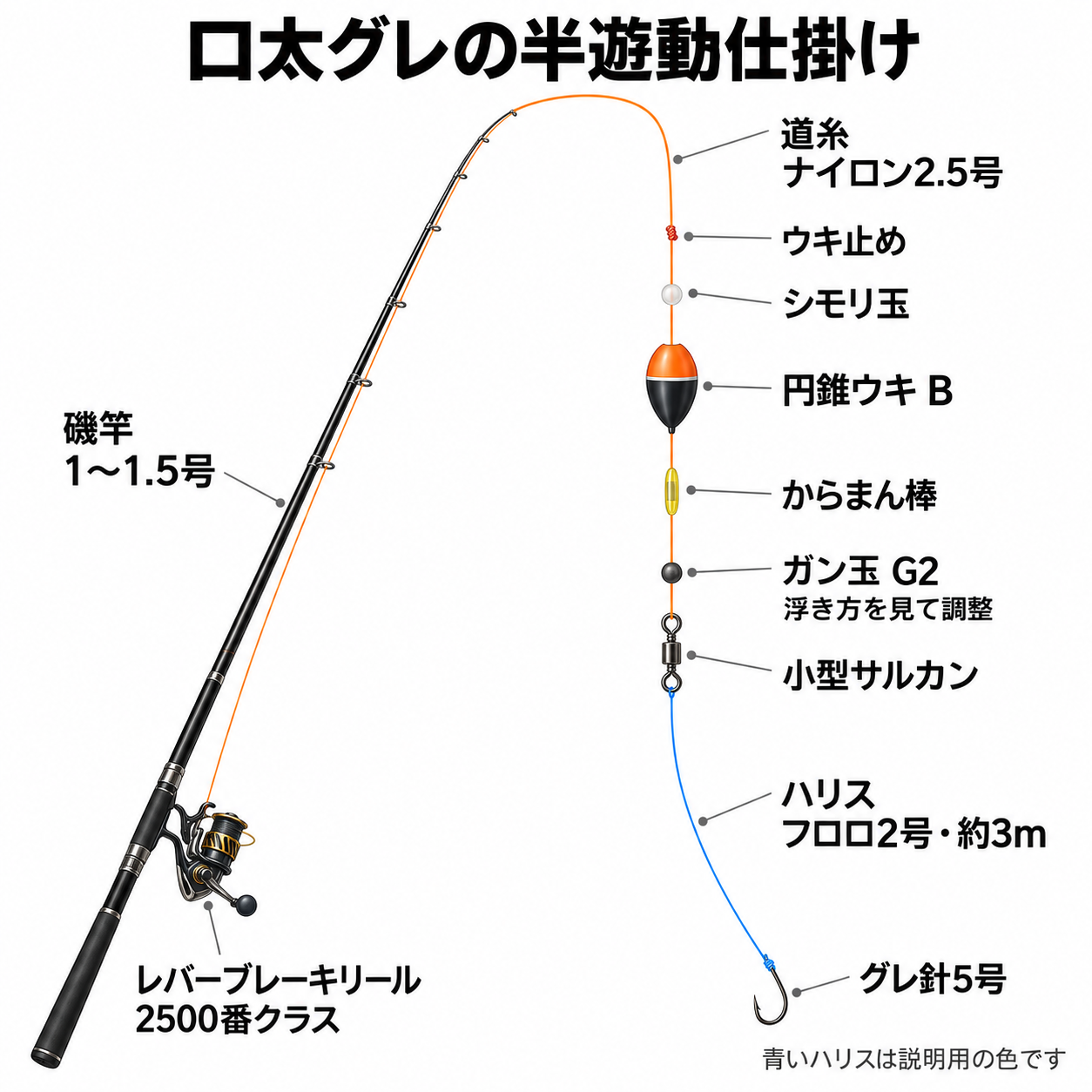 磯竿とレバーブレーキリールから、ナイロン道糸2.5号、Bの円錐ウキ、小型サルカン、フロロハリス2号約3m、グレ針5号へつなぐ半遊動仕掛け