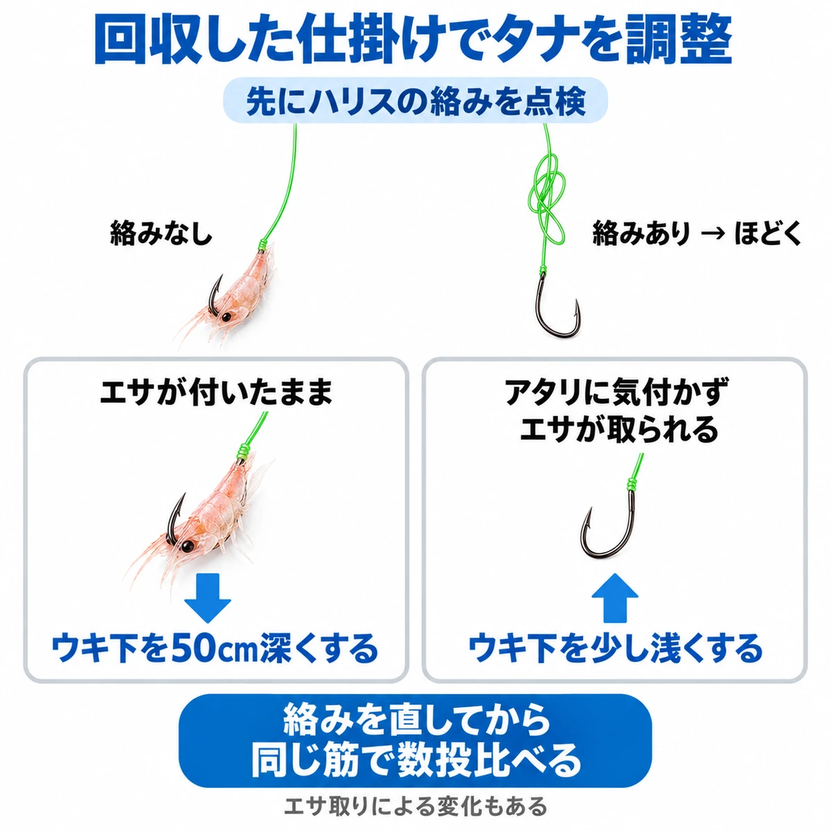 ハリスの絡みを点検し、回収したエサの状態からウキ下を深くするか浅くするか判断する図