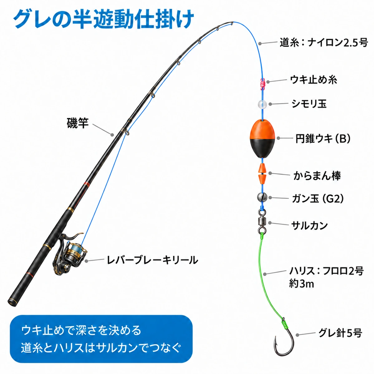 磯竿とリールから針までを示したグレの半遊動仕掛け