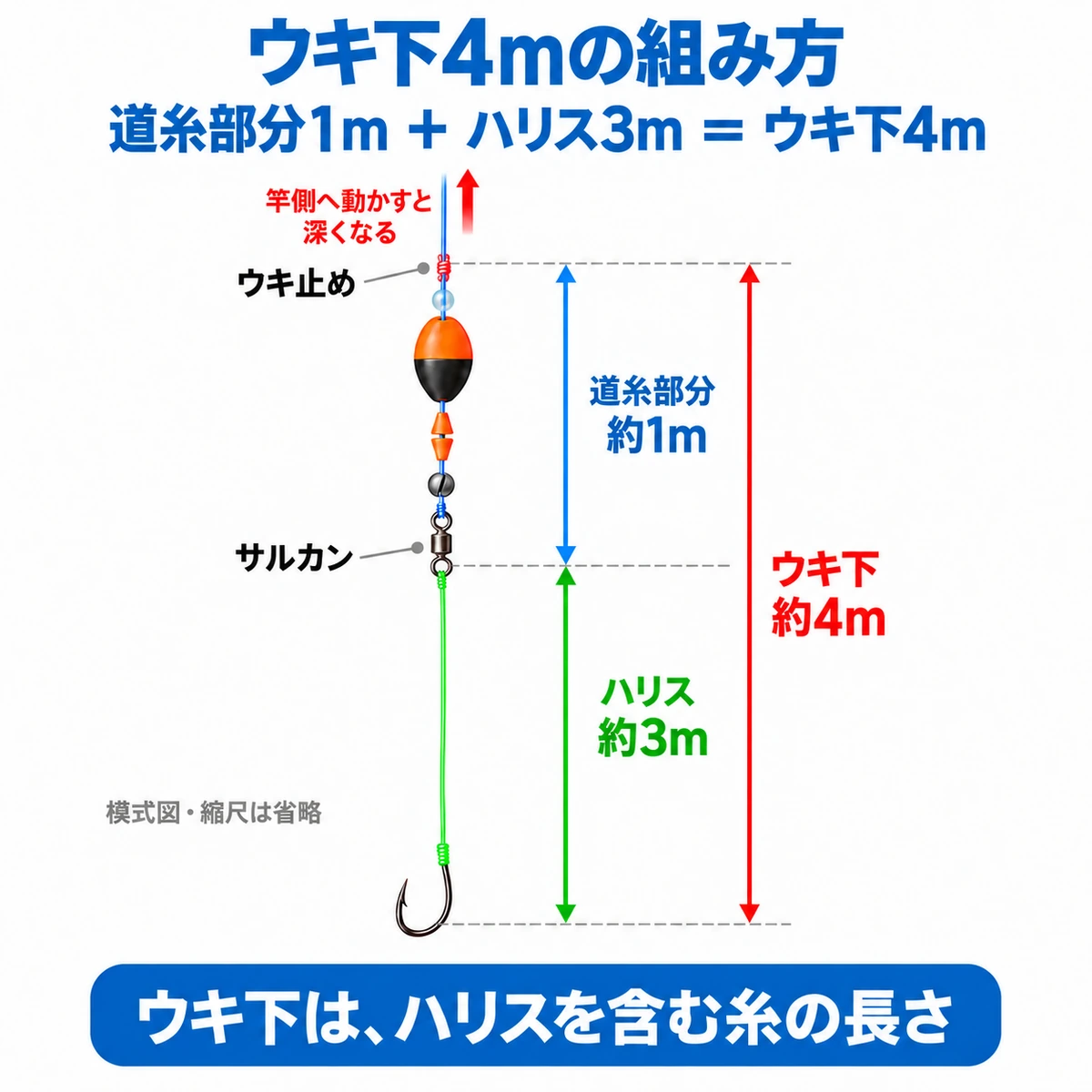 道糸部分約1mとハリス約3mを合わせてウキ下約4mにする長さの測り方