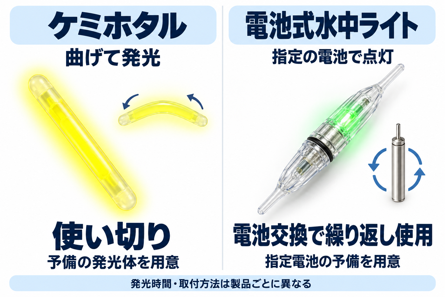 曲げて発光する使い切りのケミホタルと、指定電池を交換して繰り返し使う水中ライトの比較図