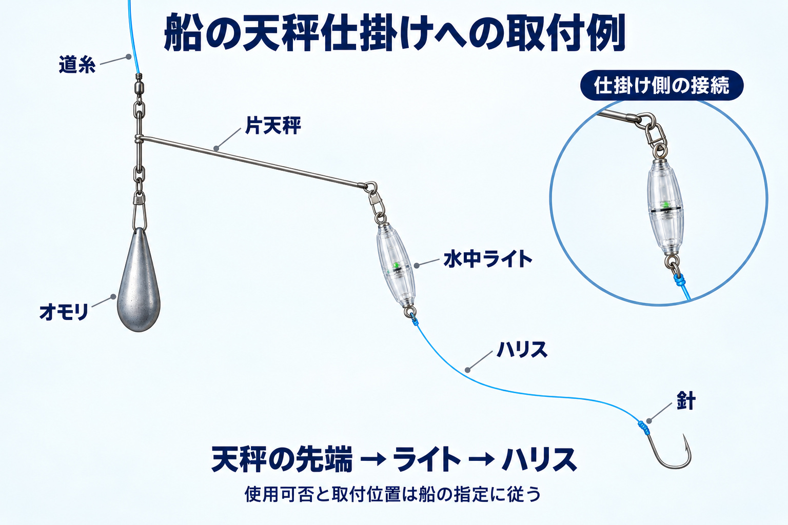 片天秤の横腕先端から水中ライト、ハリス、針へつなぎ、オモリを別の接続部から下げる取付例