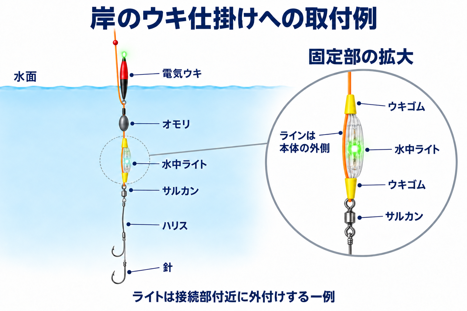 電気ウキより下の接続部付近に水中ライトを外付けする例と、黄色い筒状ウキゴムで固定した部分の拡大図