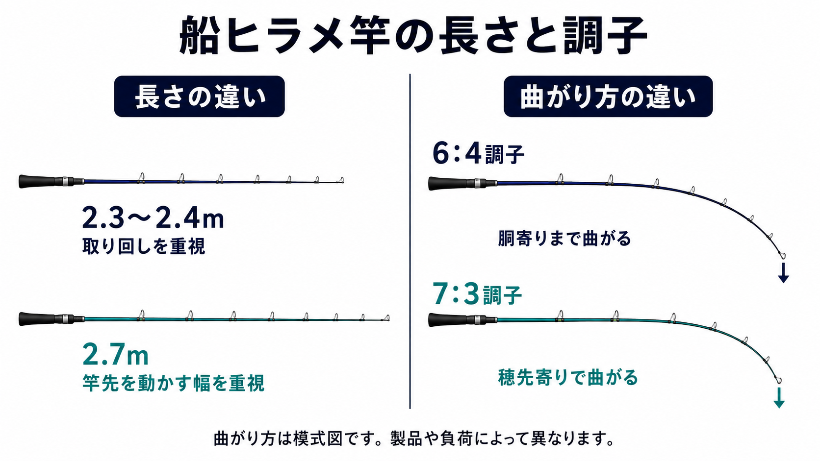 船ヒラメ竿の長さと調子の比較図。2.3〜2.4mと2.7mの長さ、6:4調子と7:3調子の曲がり方を示す模式図