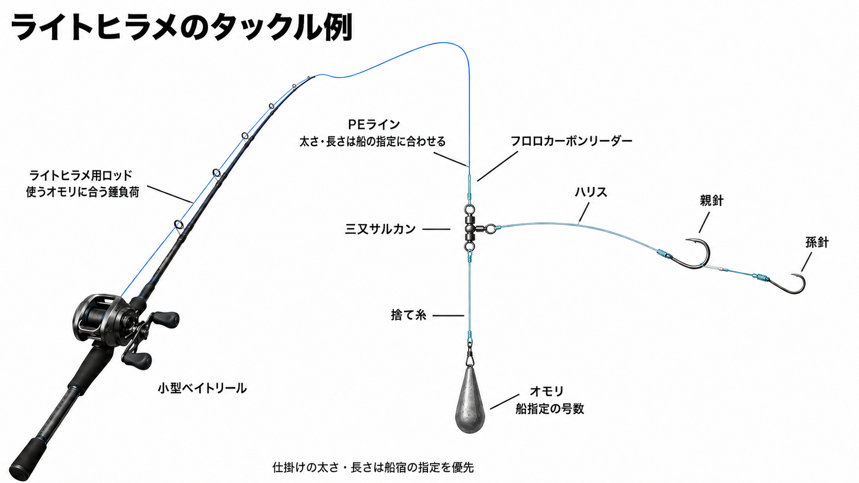 小型ベイトリールを使うライトヒラメのタックル例。PEライン、リーダー、三又サルカン、親針と孫針、捨て糸とオモリの接続図