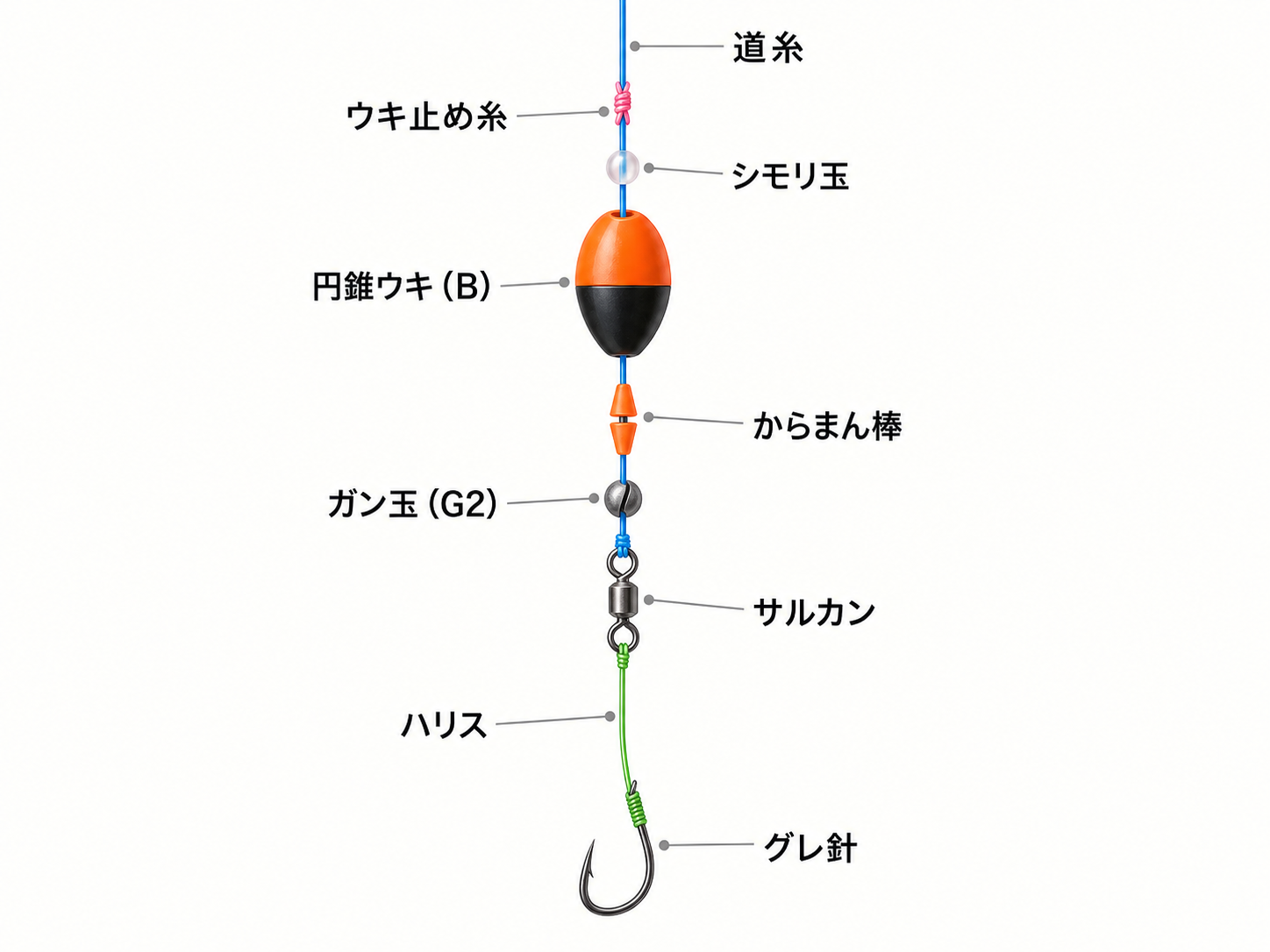 道糸にウキ止め糸、シモリ玉、Bの円錐ウキ、からまん棒、ガン玉を付け、サルカンからハリスとグレ針へつなぐ半遊動仕掛け