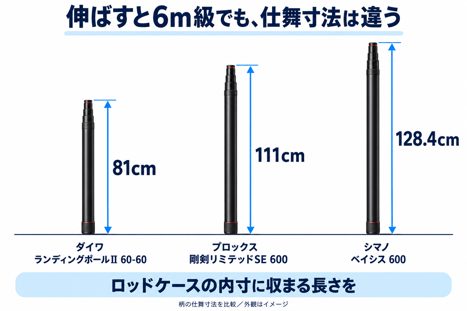 玉の柄の仕舞寸法は、ランディングポールII60-60が81cm、剛剣リミテッドSE600が111cm、ベイシス600が128.4cmとなる比較イメージ