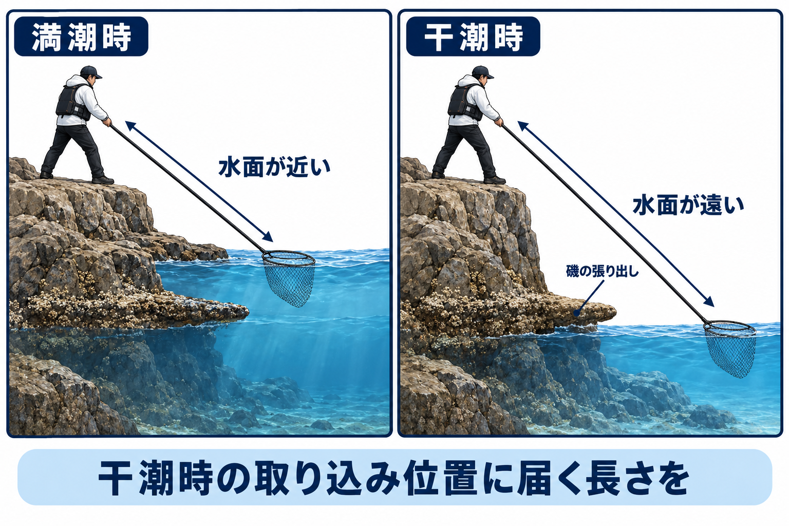 満潮時と干潮時の水面差と、磯の張り出しを越えて網を入れる距離を示す模式図