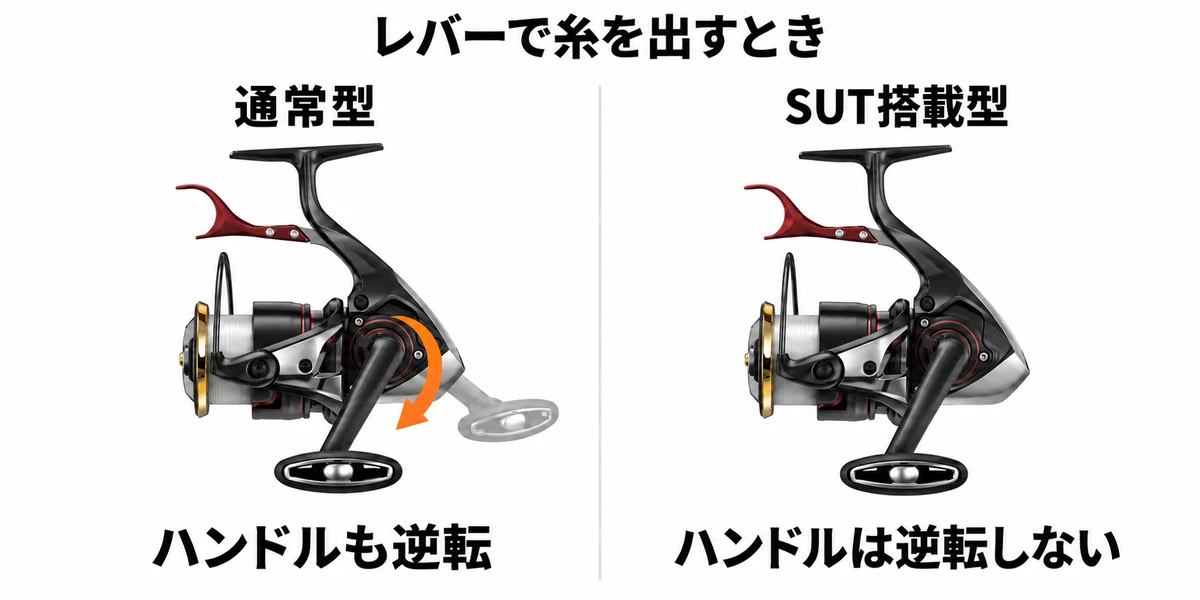 レバーで糸を出すときの通常型とSUT搭載型のハンドル動作を比較した図