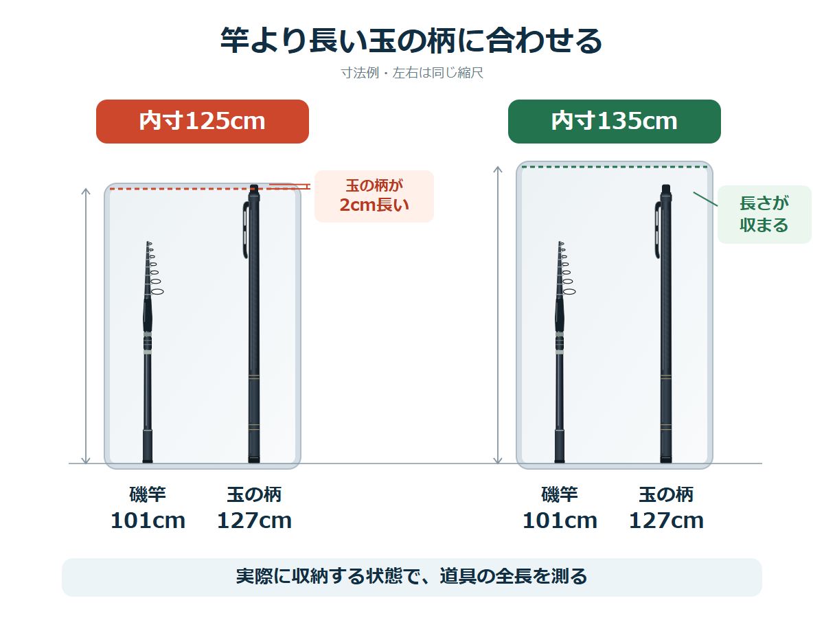 仕舞寸法101cmの磯竿と127cmの玉の柄を、内寸125cmと135cmのロッドケースに合わせた比較図