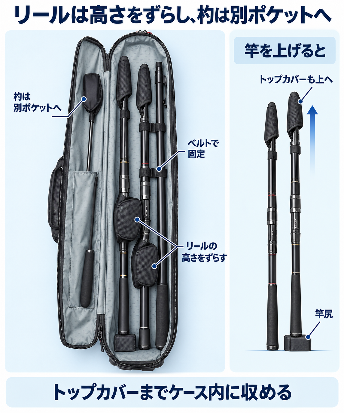 開いたロッドケースでリールの高さをずらし、杓を別ポケットへ分けてベルトで固定した収納例