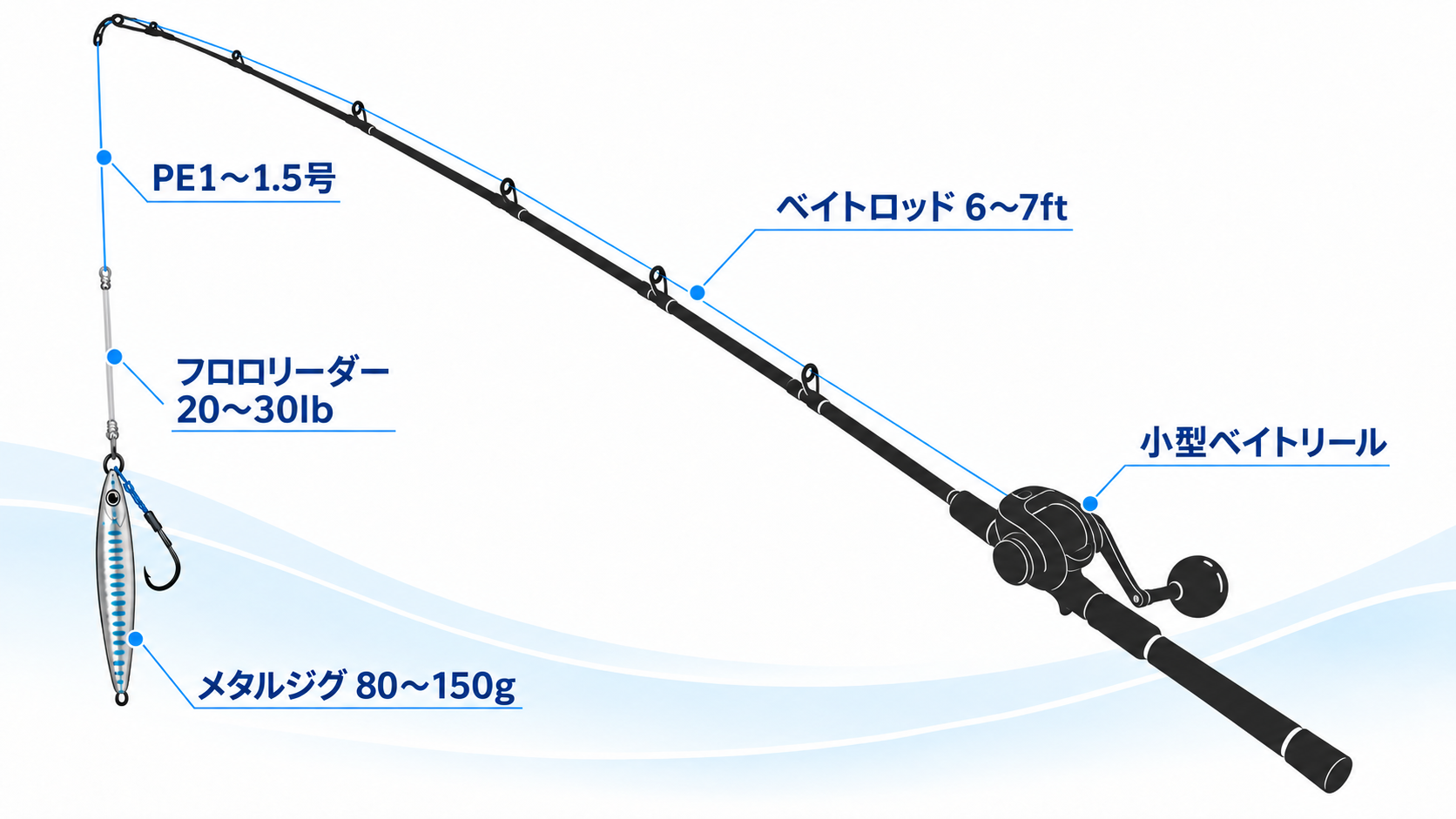 ライトジギング用ベイトロッドに小型ベイトリールを取り付け、PE1〜1.5号とフロロリーダー20〜30lb、メタルジグ80〜150gをつないだタックル図