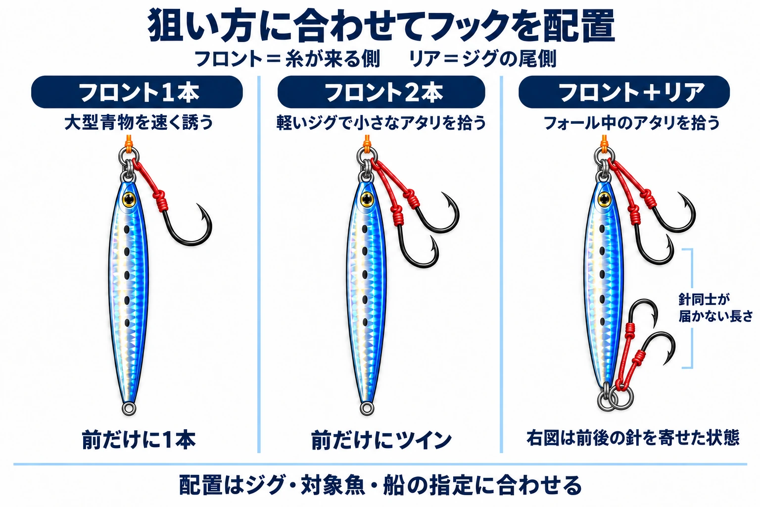 ジグのフロントに1本、フロントに2本、フロントとリアに各2本のアシストを付ける配置と、前後の針が届かない長さを比べた図