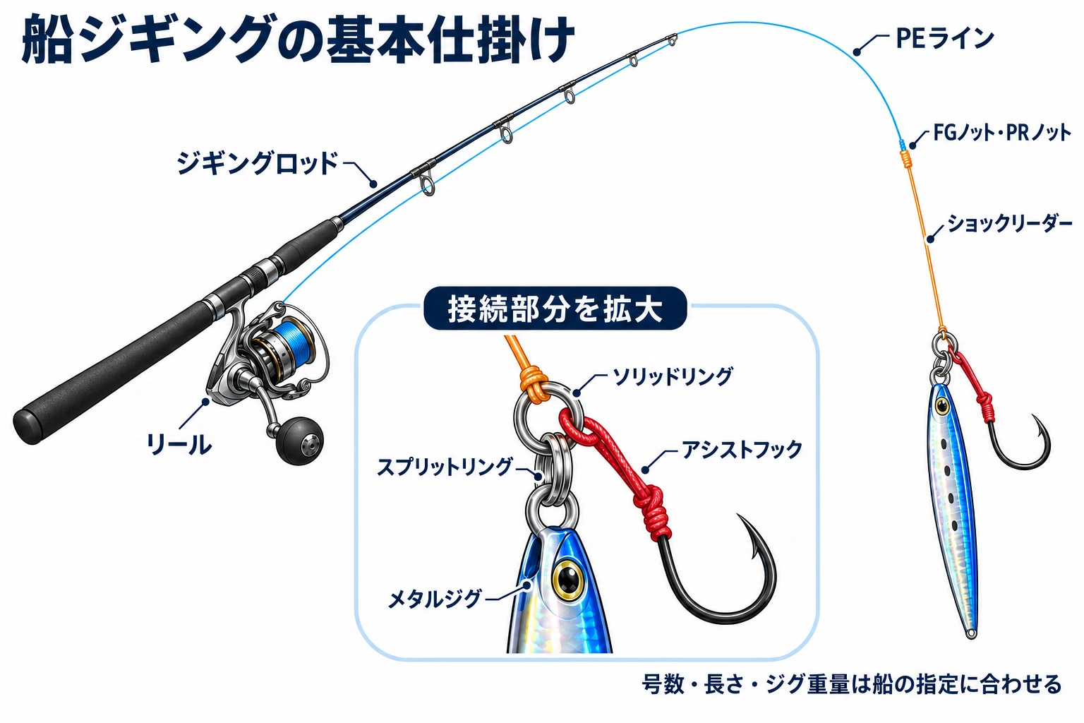 船ジギングのロッド・リールからPE、ショックリーダー、リング、ジグまでの全体図と、ソリッドリングから分かれるアシストフックの接続拡大図