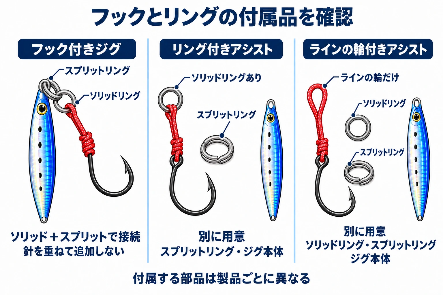 ソリッドリングとスプリットリングで接続済みのフック付きジグ、リング付きアシスト、ラインの輪付きアシストと、別に用意する部品の比較図