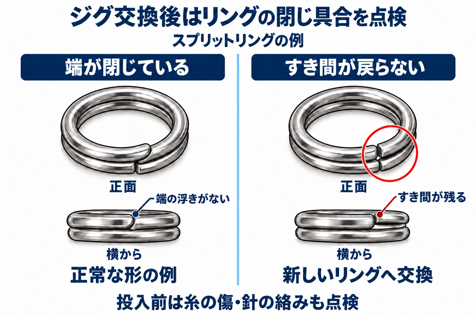 二重の巻きが密着した状態と、巻きの間にすき間が開いた状態を正面と横から比べたスプリットリングの点検図