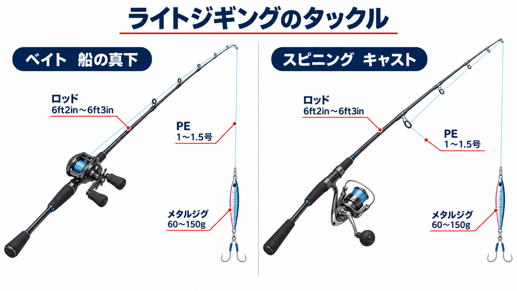 ライトジギング用ベイトタックルとスピニングタックルの構成図