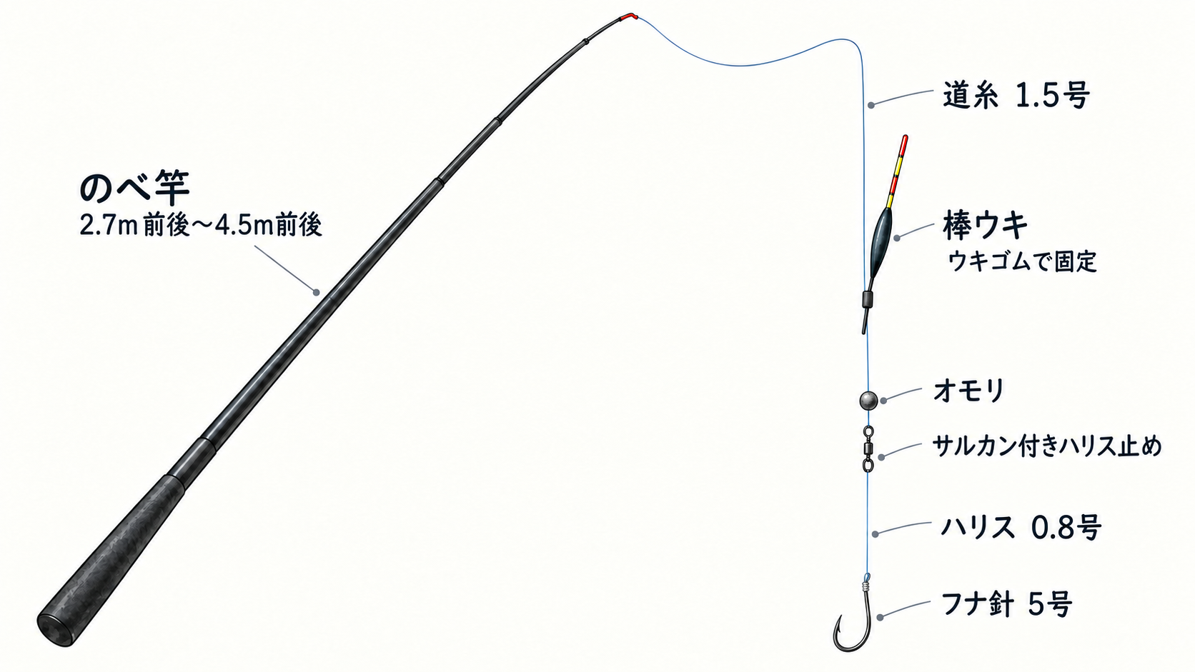 のべ竿の先から道糸、ウキゴムで固定した棒ウキ、オモリ、サルカン付きハリス止め、ハリス、フナ針へつながる仕掛け図