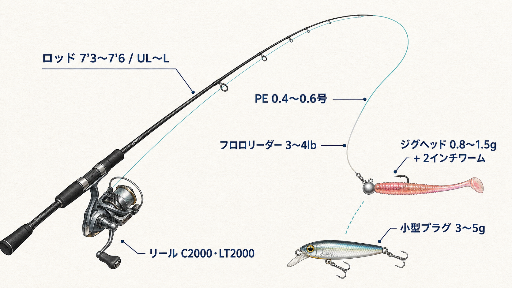 7ft台のメバリングロッド、C2000・LT2000のスピニングリール、PEライン、フロロリーダー、ジグヘッドワームと小型プラグを示したタックル図