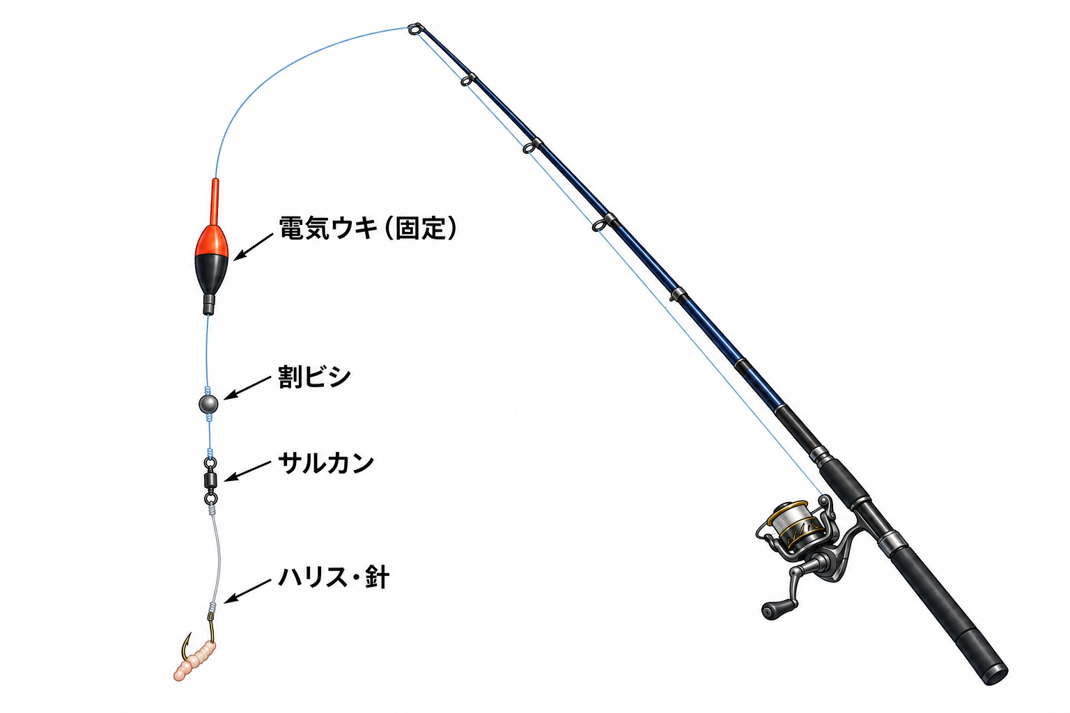 固定式の電気ウキ仕掛け。竿先からの道糸に固定した電気ウキ、その下に割ビシ、サルカン、ハリスと針をつないだイラスト