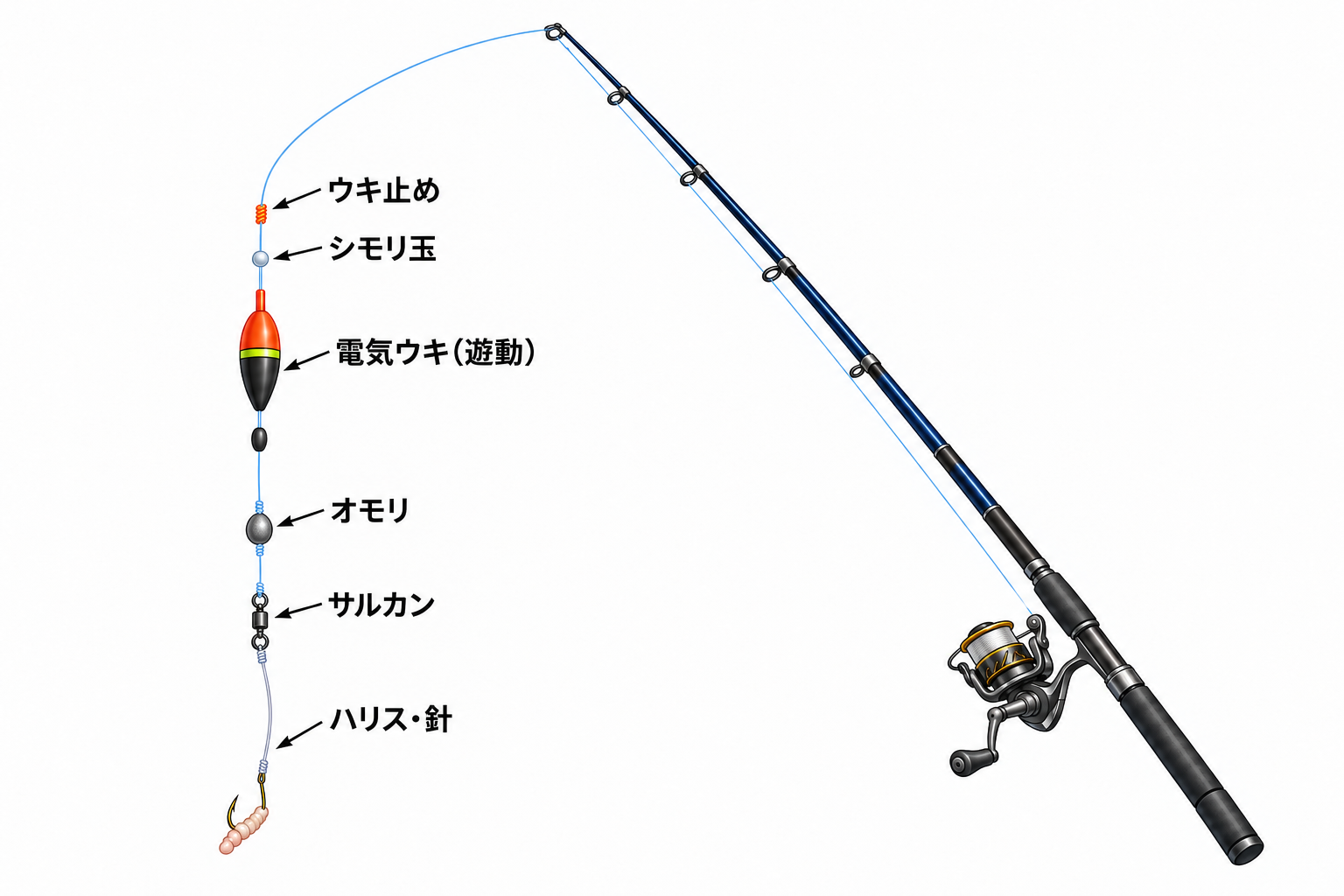 遊動式の電気ウキ仕掛け。竿先からの道糸にウキ止め、シモリ玉、電気ウキ、オモリ、サルカン、ハリスと針を順につないだイラスト