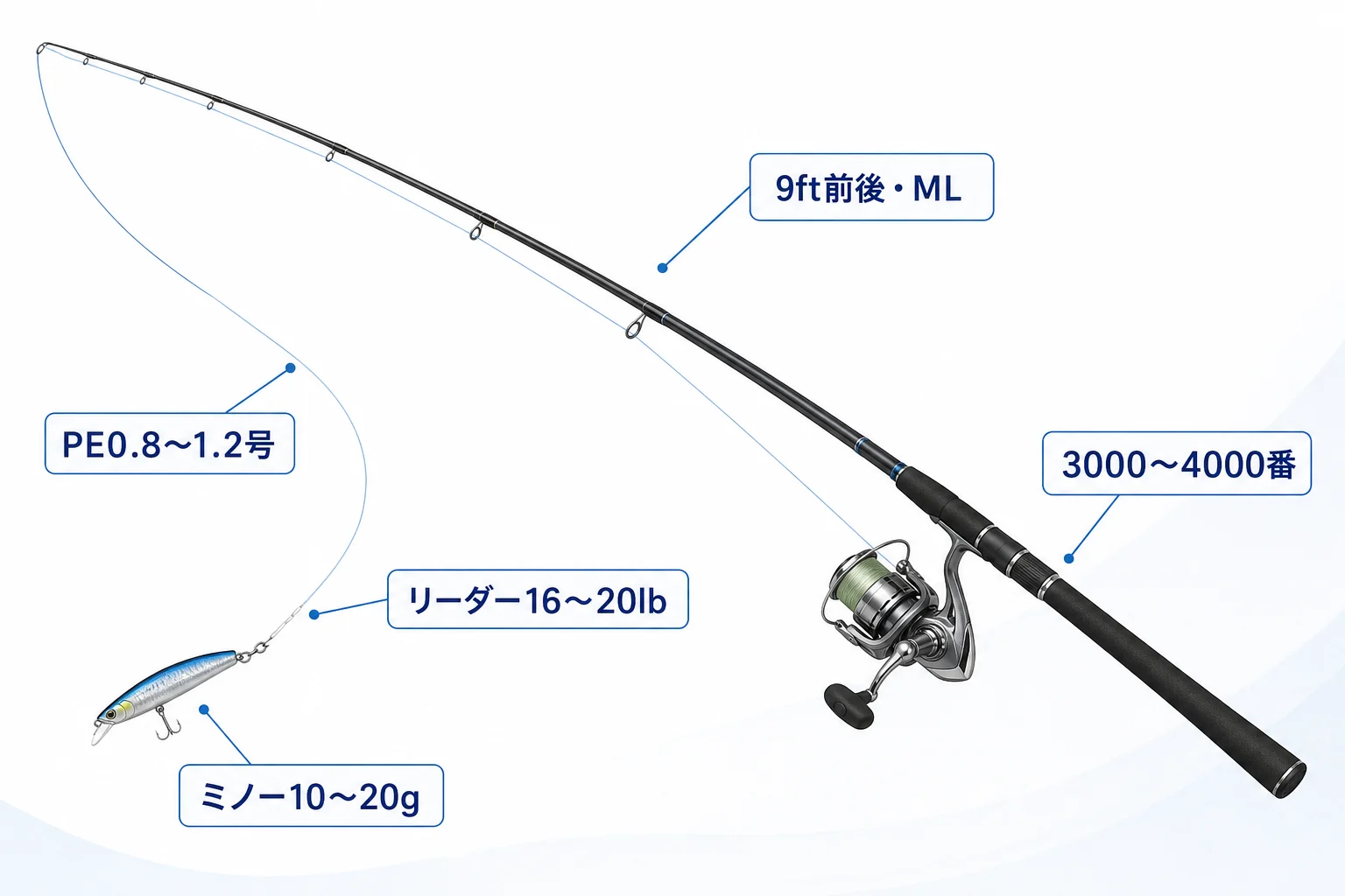 港湾と河川で使う9ft前後のMLロッドと3000〜4000番スピニングリールのシーバスタックル図