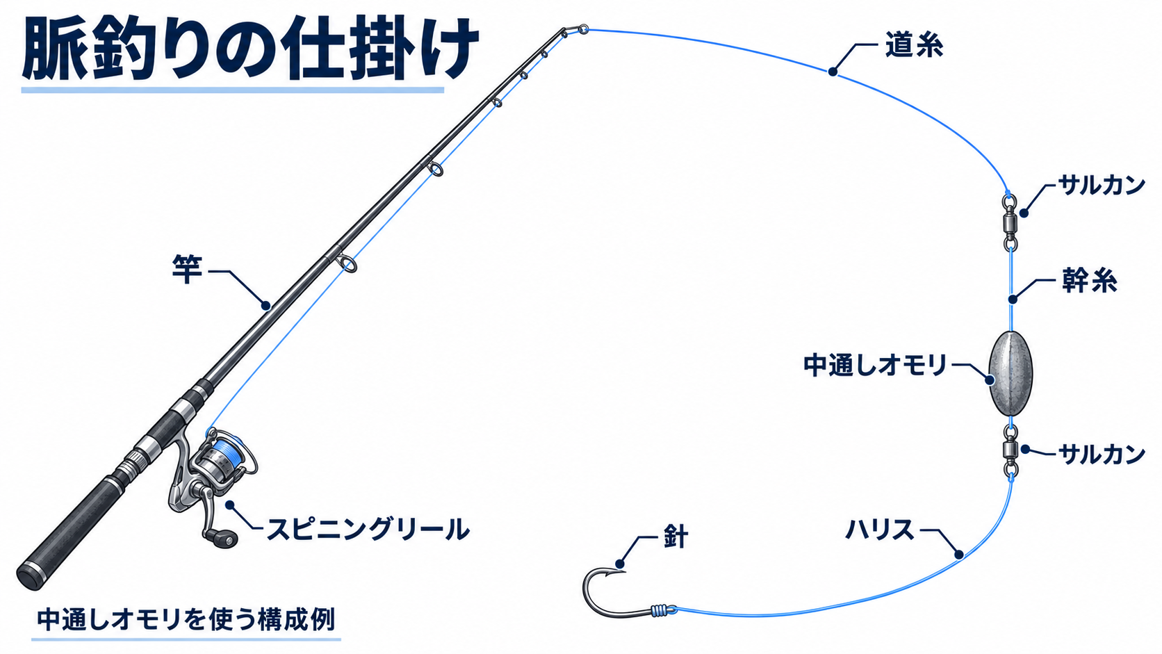 スピニングタックルの道糸から、サルカン、幹糸に通した中通しオモリ、ハリス、一本針へつながる脈釣りの仕掛け