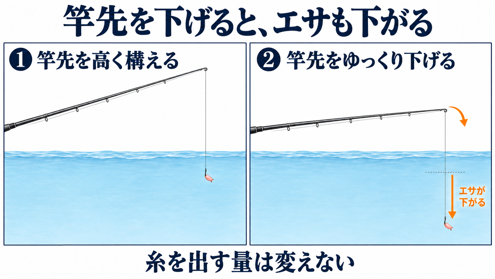 糸を出す量を変えずに竿先をゆっくり下げ、エサを浅い位置から深い位置へ落とす動作