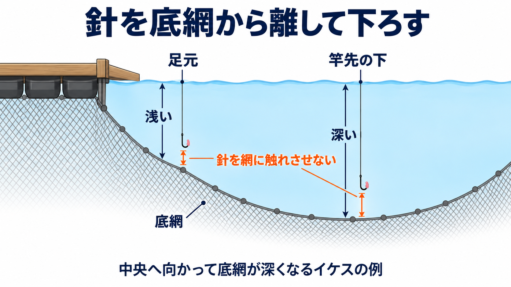 中央へ向かって深くなる底網の断面図。足元と竿先の下で底網までの深さが異なり、どちらも針を網から離して下ろす