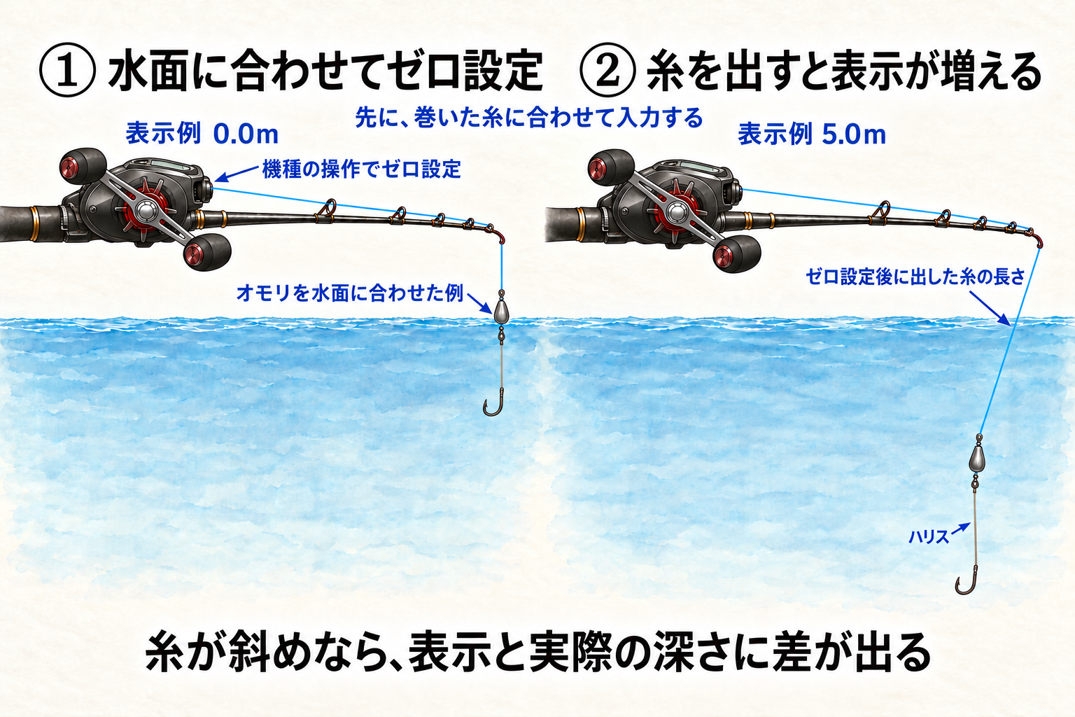 糸巻き設定を済ませ、オモリを水面に合わせてゼロ設定する例。糸の傾きとオモリ下のハリスによって表示とエサの深さに差が出る