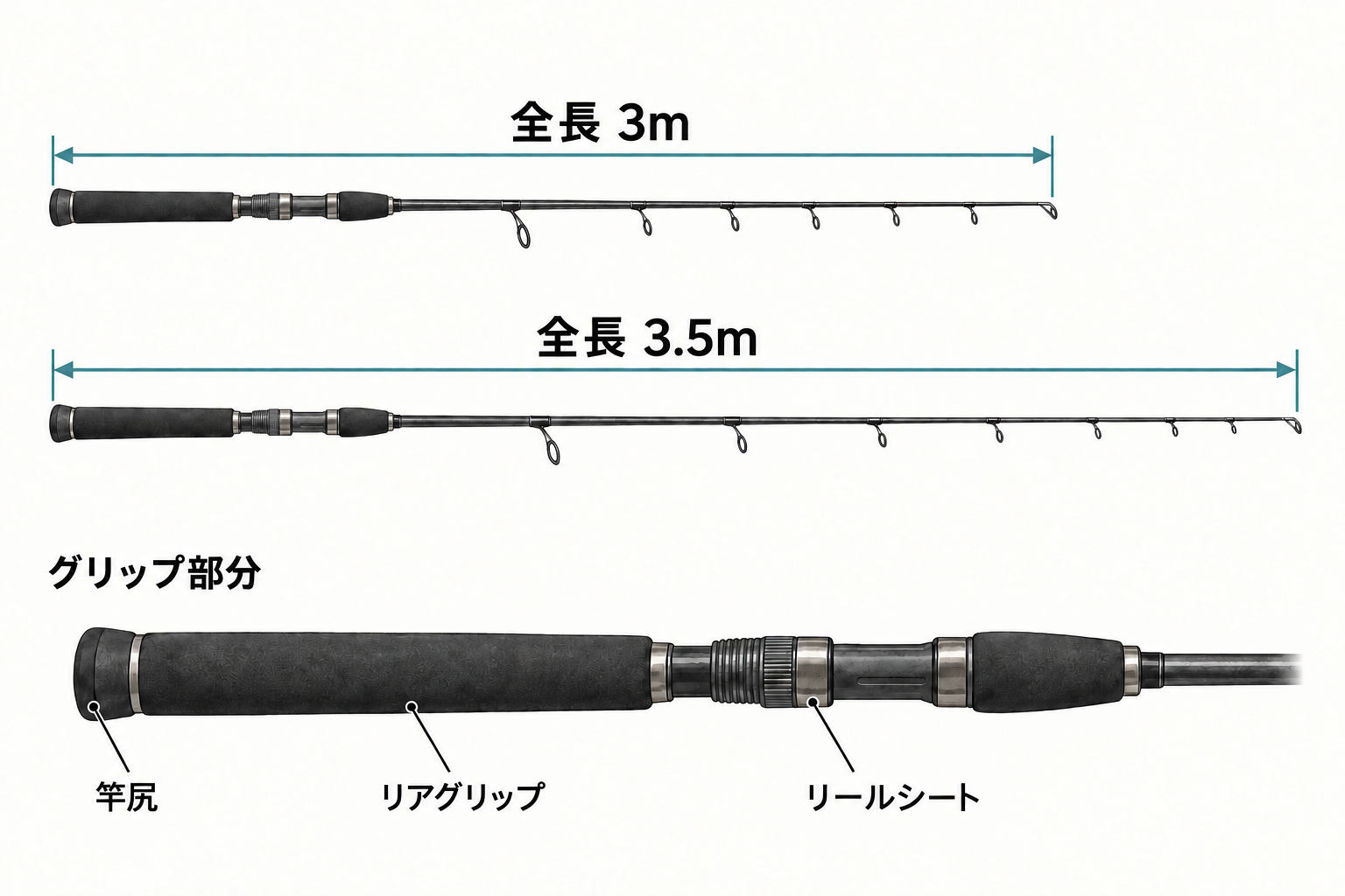 3mと3.5mの竿の全長と、竿尻・リアグリップ・リールシートの位置を示す図