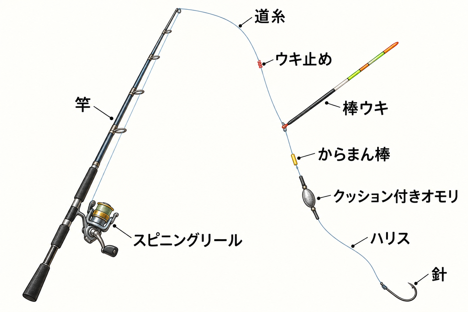 棒ウキから、からまん棒、クッション付きオモリ、ハリス、一本針へつながる海上釣り堀の仕掛け