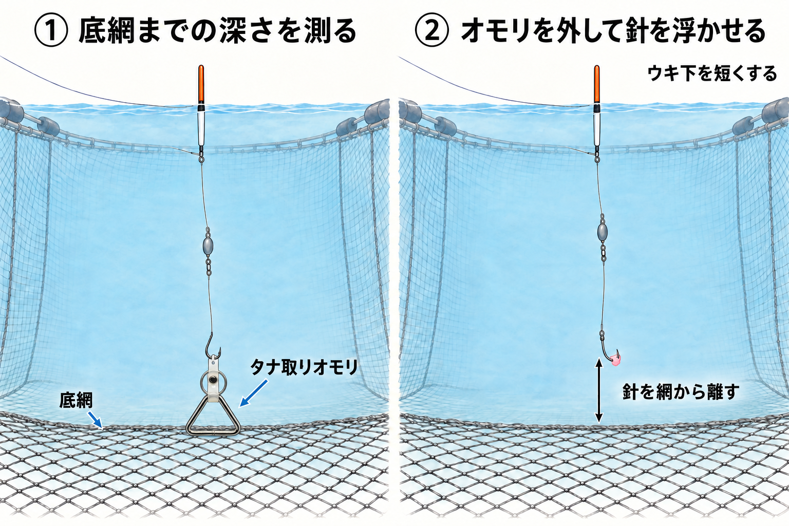 タナ取りオモリで底網の深さを測り、測定後はオモリを外して針を網から離す手順