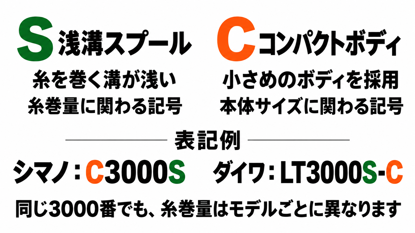 Sは浅溝スプールで糸巻量に関わり、Cはコンパクトボディで本体サイズに関わる記号。シマノC3000SとダイワLT3000S-Cの表記例
