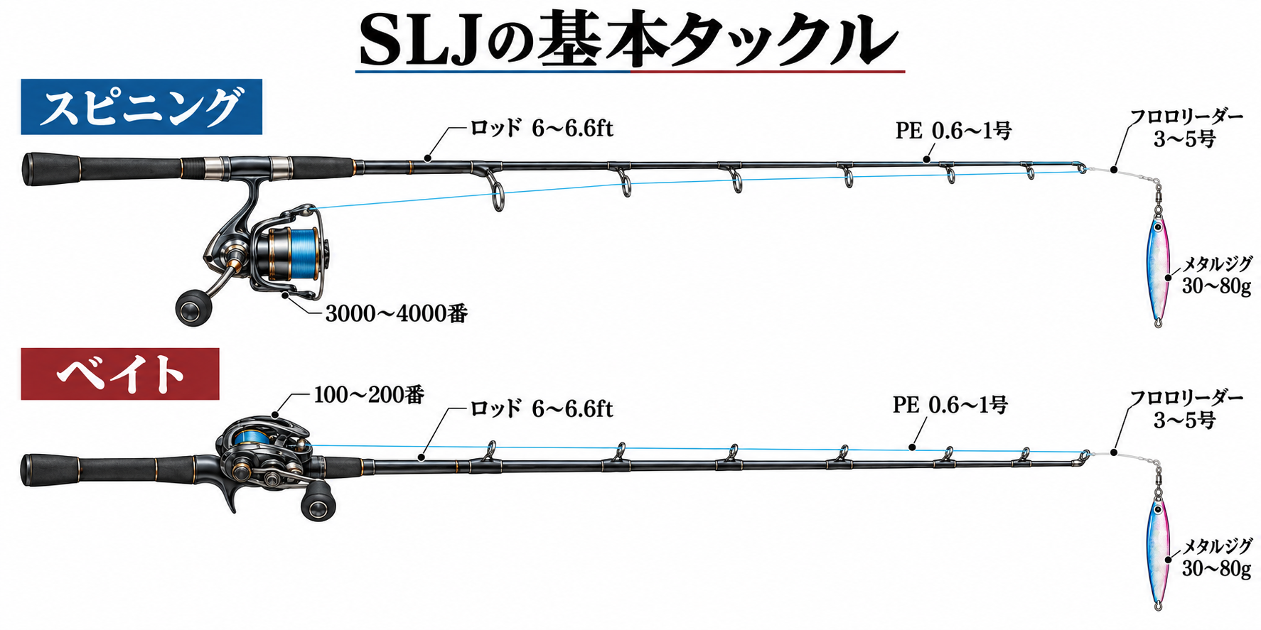 SLJで使うスピニングタックルとベイトタックルの構成